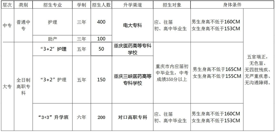 重庆卫校,重庆3+2卫校2020招生简章