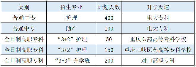 重庆卫校,重庆3+2卫校2020年招生计划?